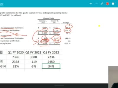 视频：迪士尼财报漂亮得益于主题公园复苏！财报会议总结