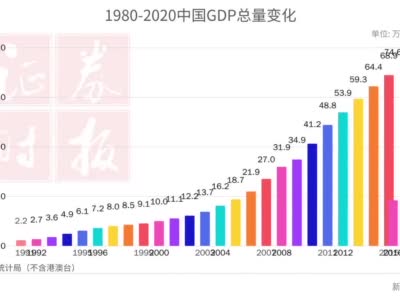 中国2020年GDP破百万亿 1分钟超燃视频看中国40年惊人巨变